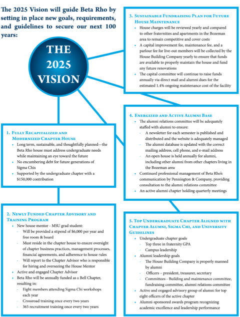 The 2025 Vision | Beta Rho Chapter of Sigma Chi at the Montana State